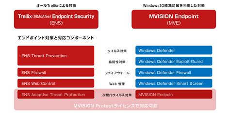 McAfee Endpoint Security Storage